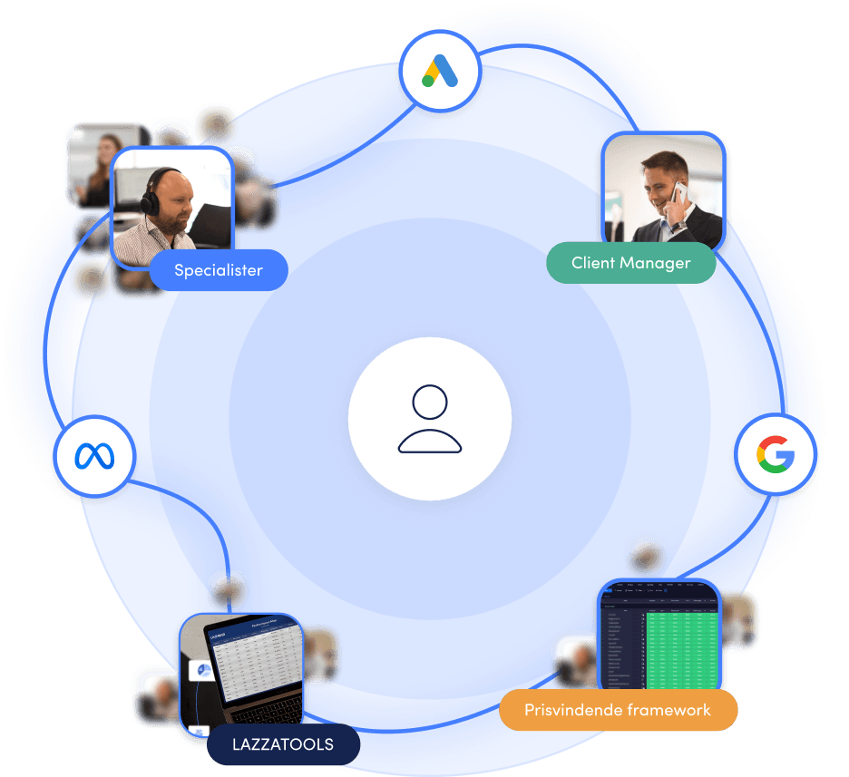 360 graders marketingsynergi